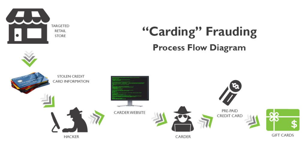 Carding Fraud Process Flow Diagram