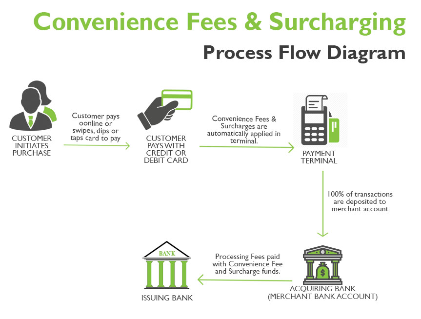 Convenience Fees & Surcharging Diagram