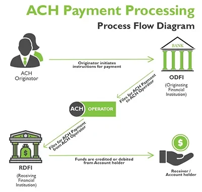Walk through of how ACH Payment Processing works.