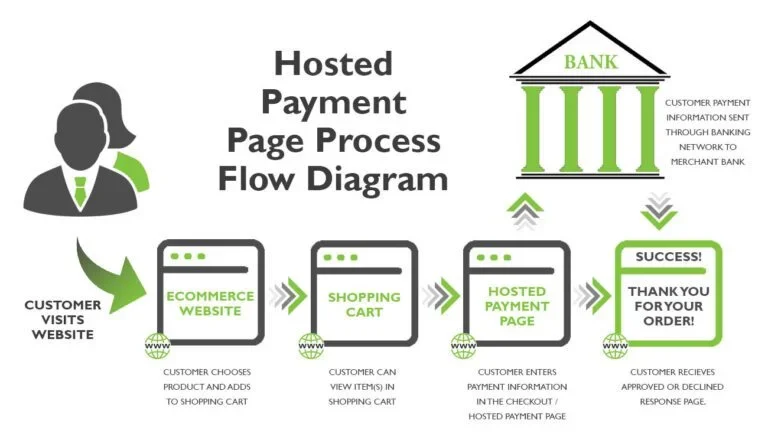 Hosed Payment Page Process Flow Diagram